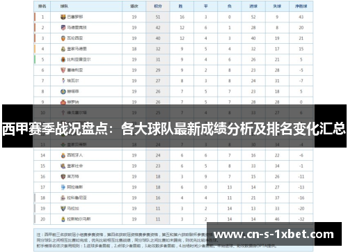 西甲赛季战况盘点：各大球队最新成绩分析及排名变化汇总